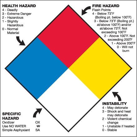 10 3/4 x 10 3/4" - "Health Hazard Fire Hazard Specific Hazard Reactivity"